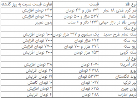 افزایش ادامه دار نرخ‌ها در بازار سکه و ارز