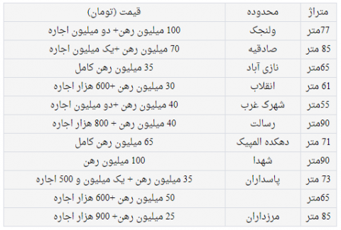 سقوط اجاره بها زیر سایه کاهش تقاضا