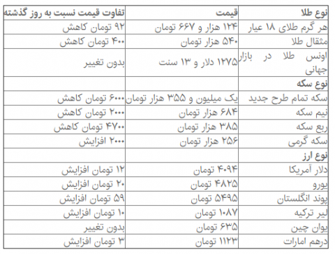 آخرین نرخ ارز؛ دلار در آستانه 4100 تومان!