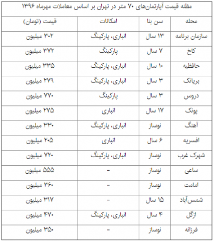 قیمت آپارتمان‌های ۷۰ متری پایتخت