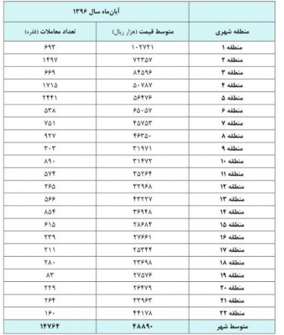 گران ترین و ارزان ترین خانه ها در کدام مناطق است؟