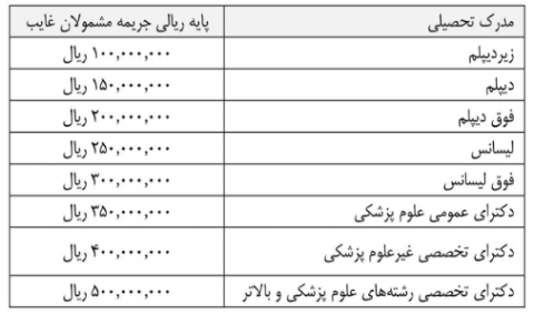 قیمت خرید غیبت سربازی در بودجه ۹۷ مشخص شد