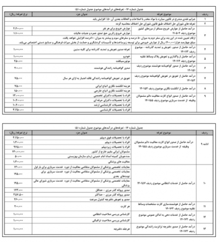 عوارض خروج از کشور، ۳ برابر شد!