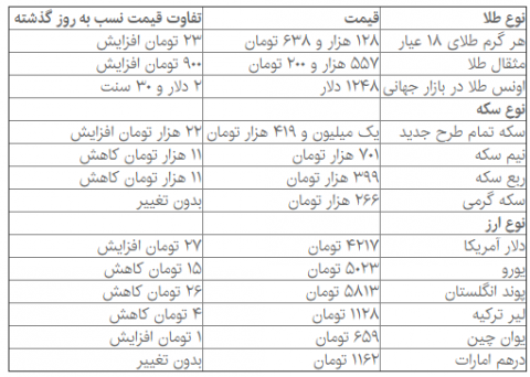 نرخ سکه و دلار پر کشید!