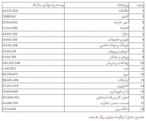 بیشترین بودجه سال ۹۷ سهم کدام وزارتخانه شد؟