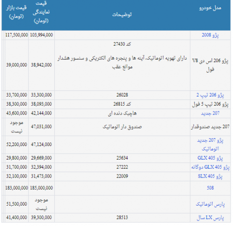 قیمت انواع محصولات پژو در نمایندگی و بازار