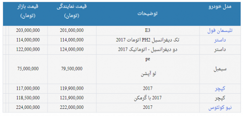 قیمت انواع محصولات رنو در نمایندگی و بازار