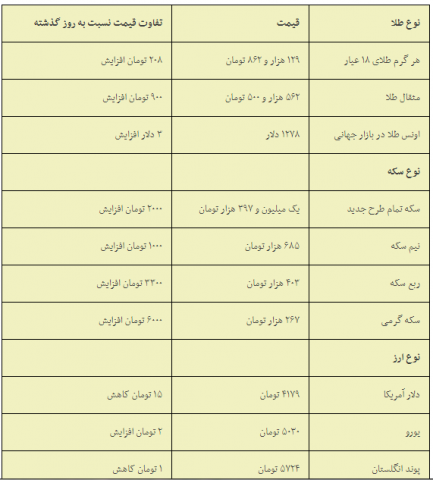 فراز "سکه" با فرود "دلار"