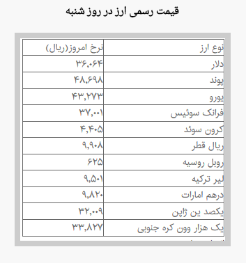 آخرین نرخ ارزهای دولتی در اولین روز هفته