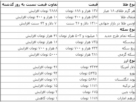 قیمت ها در بازار طلا و ارز سر به فلک کشید!