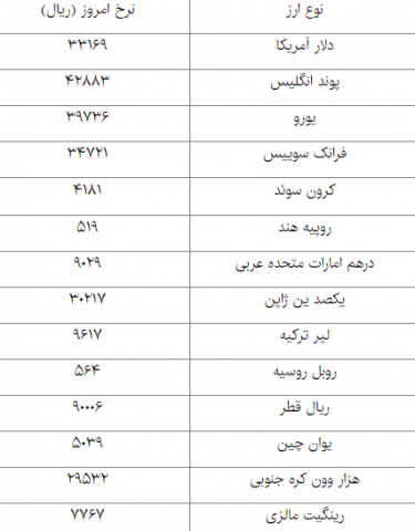 نرخ 2 ارز مهم همچنان در مدار گرانی