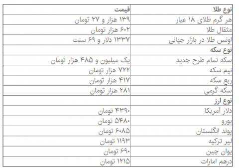 جدیدترین نرخ ارز و سکه در بازار آزاد