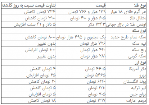 آخرین نرخ طلا و ارز در بازار امروز