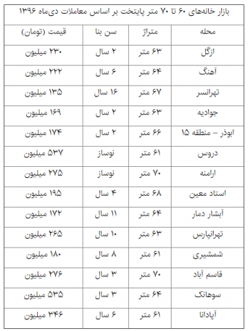 بازار میان متراژها در تهران داغ شد