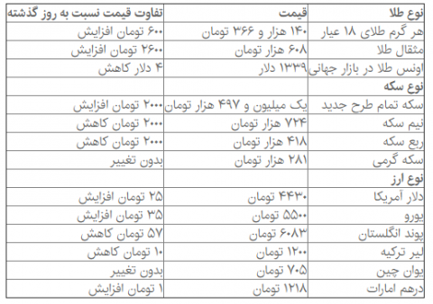 دلار و سکه همچنان در کش و قوس بازار