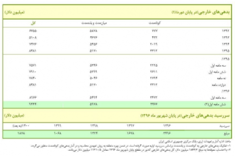 بدهی خارجی ایران سر به فلک کشید!