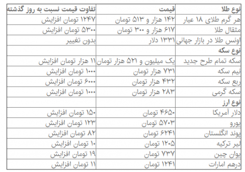 دلار از مرز 4600 هم رد شد!