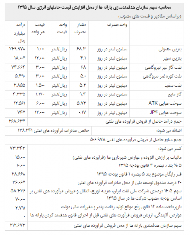 جدیدترین گزارش دولت از سهم یارانه‌ها از گرانی انرژی