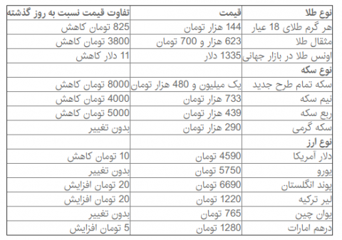 عقبگرد نرخ دلار و سکه در بازار امروز سه شنبه