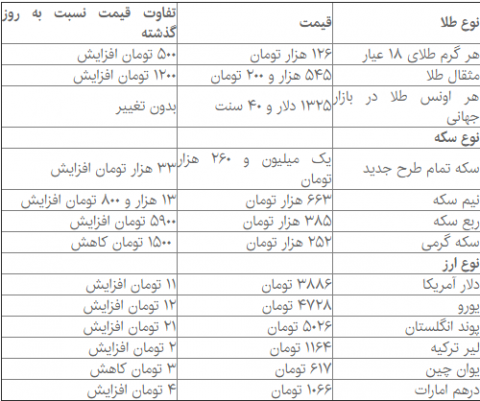 سکه ۳۳ هزار تومان گران شد!