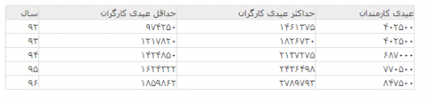 زمان پرداخت عیدی کارمندان اعلام شد