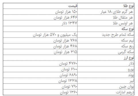 تب دلار و سکه فروکش کرد