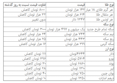 سقوط آزاد سکه و دلار در بازار امروز