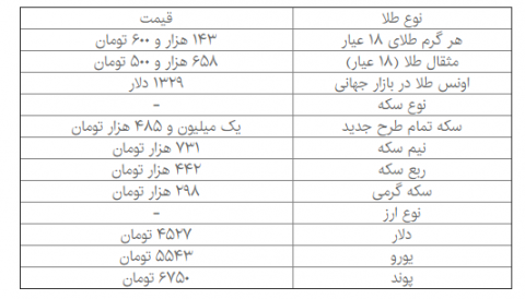 دلار به کانال ۴۵۰۰ تومان برگشت