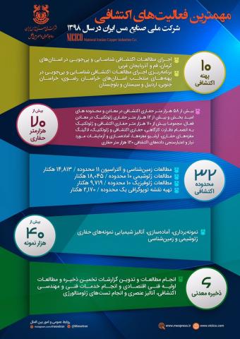 مروری بر مهمترین فعالیتهای اکتشافی شرکت مس در سال 1398