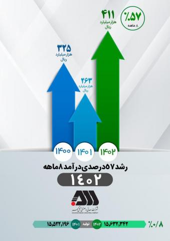 درآمد ‌عملیاتی کگل به  ۴۱۱ هزار میلیارد ریال رسید