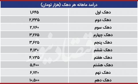 دهک خود را با این فرمول محاسبه کنید