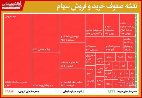 افت بيش از 34 هزار واحدي شاخص بورس/فرش قرمز در بازار