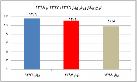اعلام نرخ بیکاری در بهار 98