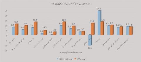 کدام خوراکی ها گران شدند؟