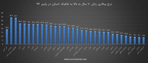 زنان کدام استانها بیکارترند؟ +نمودار