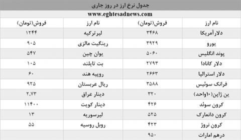 افزایش نرخ دلار در بازار
