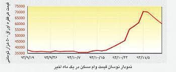 قیمت اوراق وام خرید مسکن کاهش می‌یابد 