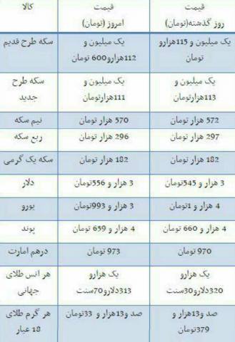 قیمت سکه و ارز در بازار تهران