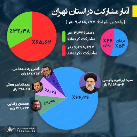 آمار مشارکت مردم استان تهران در انتخابات ۱۴۰۰/عکس