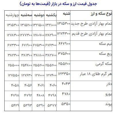 رشد کمرمق نرخ انواع سکه و دلار در بازار
