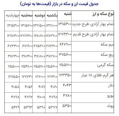 رشد کم‌رمق نرخ انواع سکه و دلار در بازار