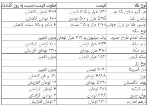 استراحت یک روزه در بازار دلار و سکه 