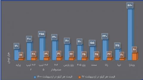 خودرو در دولت روحانی کیلویی چند؟