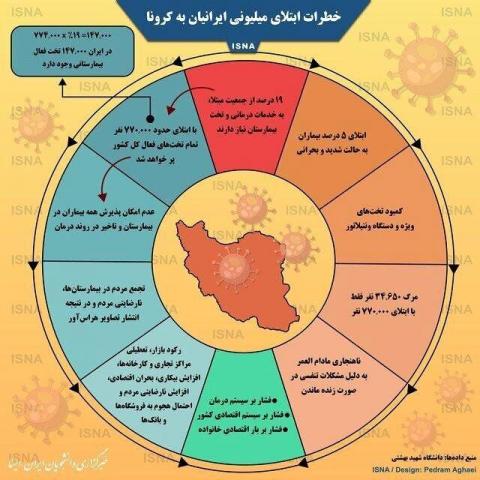 خطرات ابتلای میلیونی ایرانیان به کرونا/اینفوگرافیک